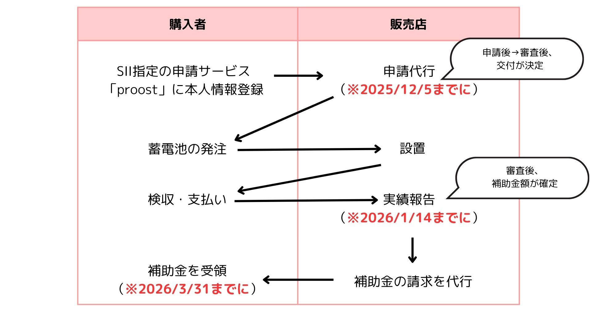 申請フロー