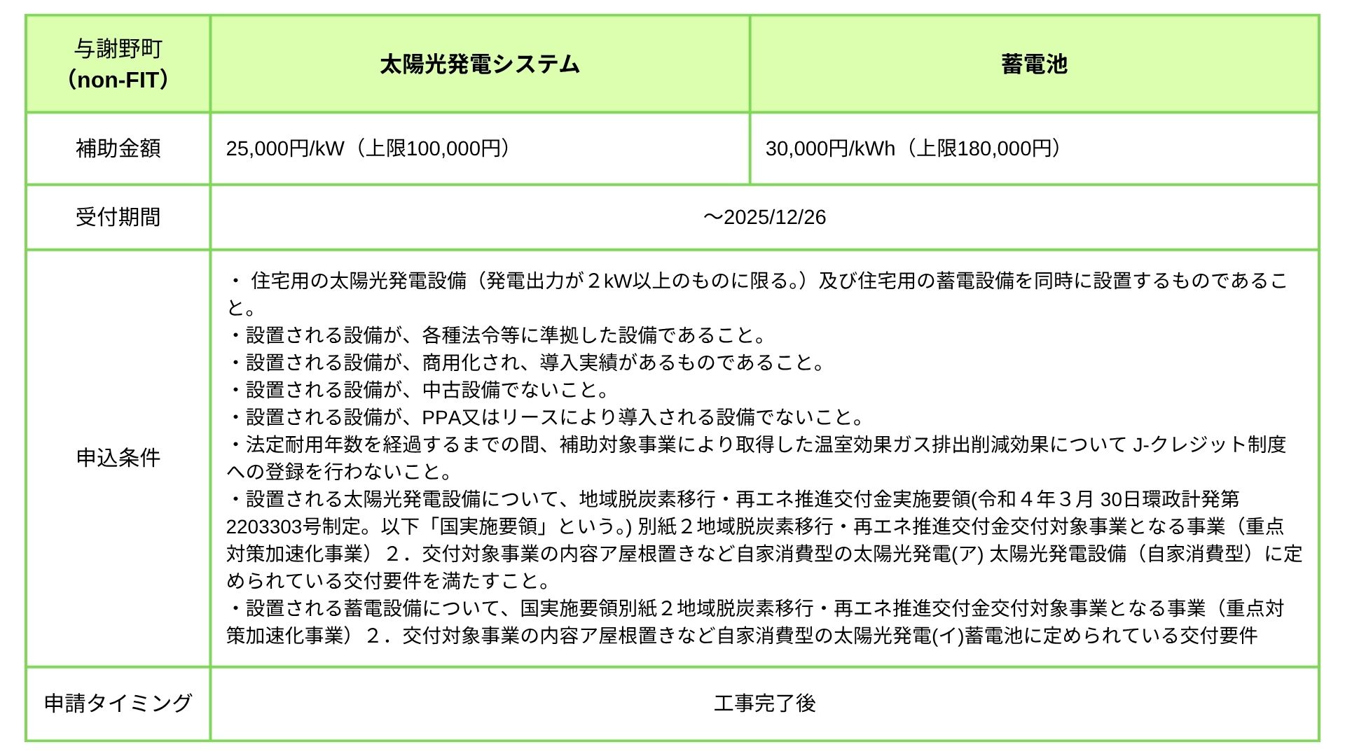 与謝野町 補助金（非FIT）