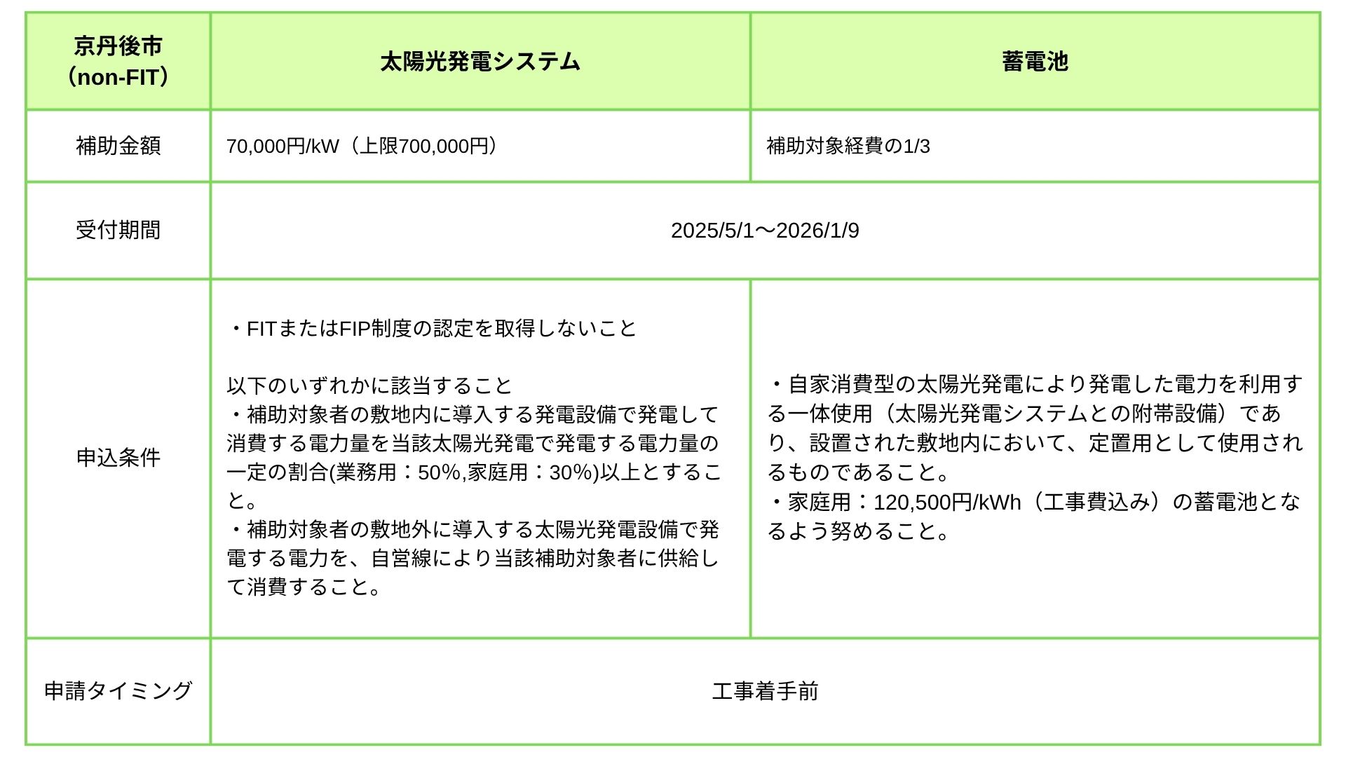 京丹後市 補助金（非FIT）