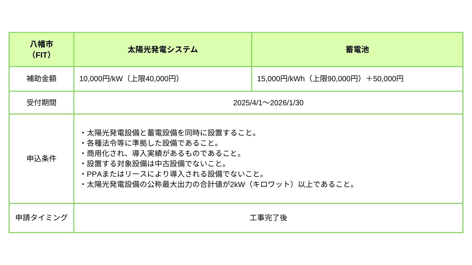 八幡市 補助金（FIT）