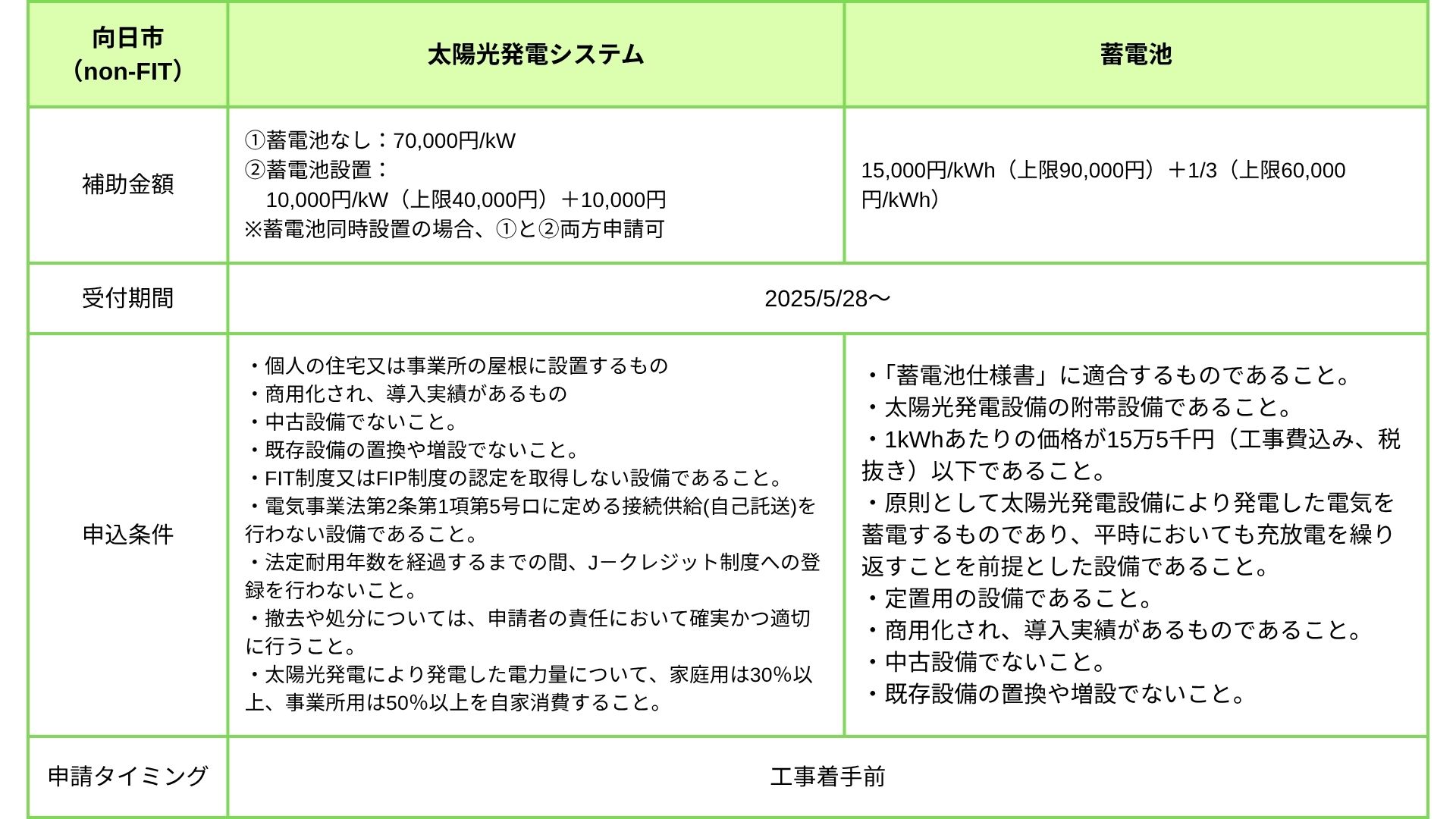 向日市 補助金（非FIT）