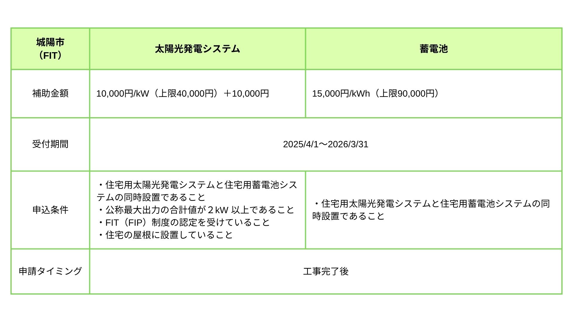 城陽市 補助金（FIT）