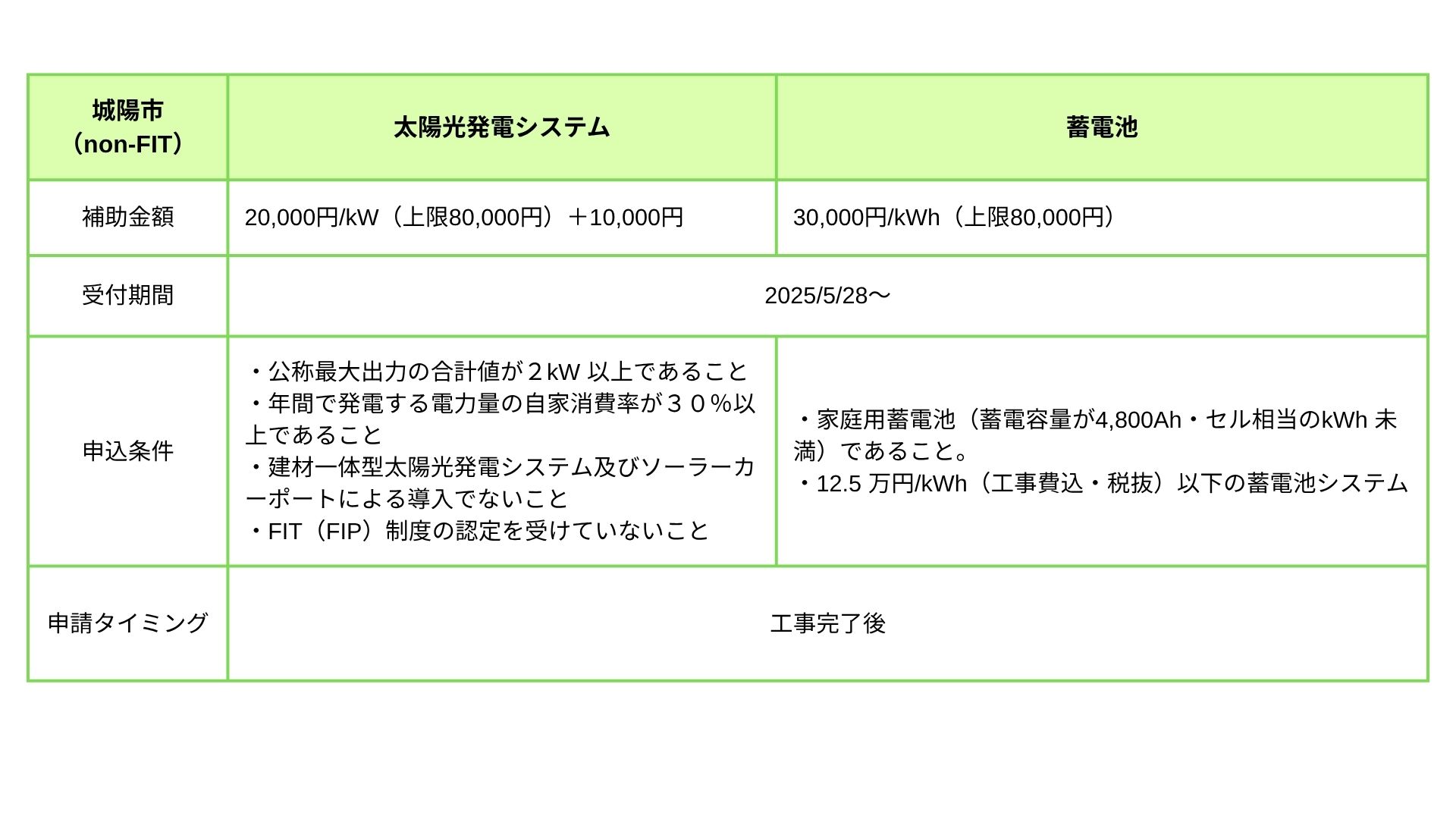 城陽市 補助金（非FIT）