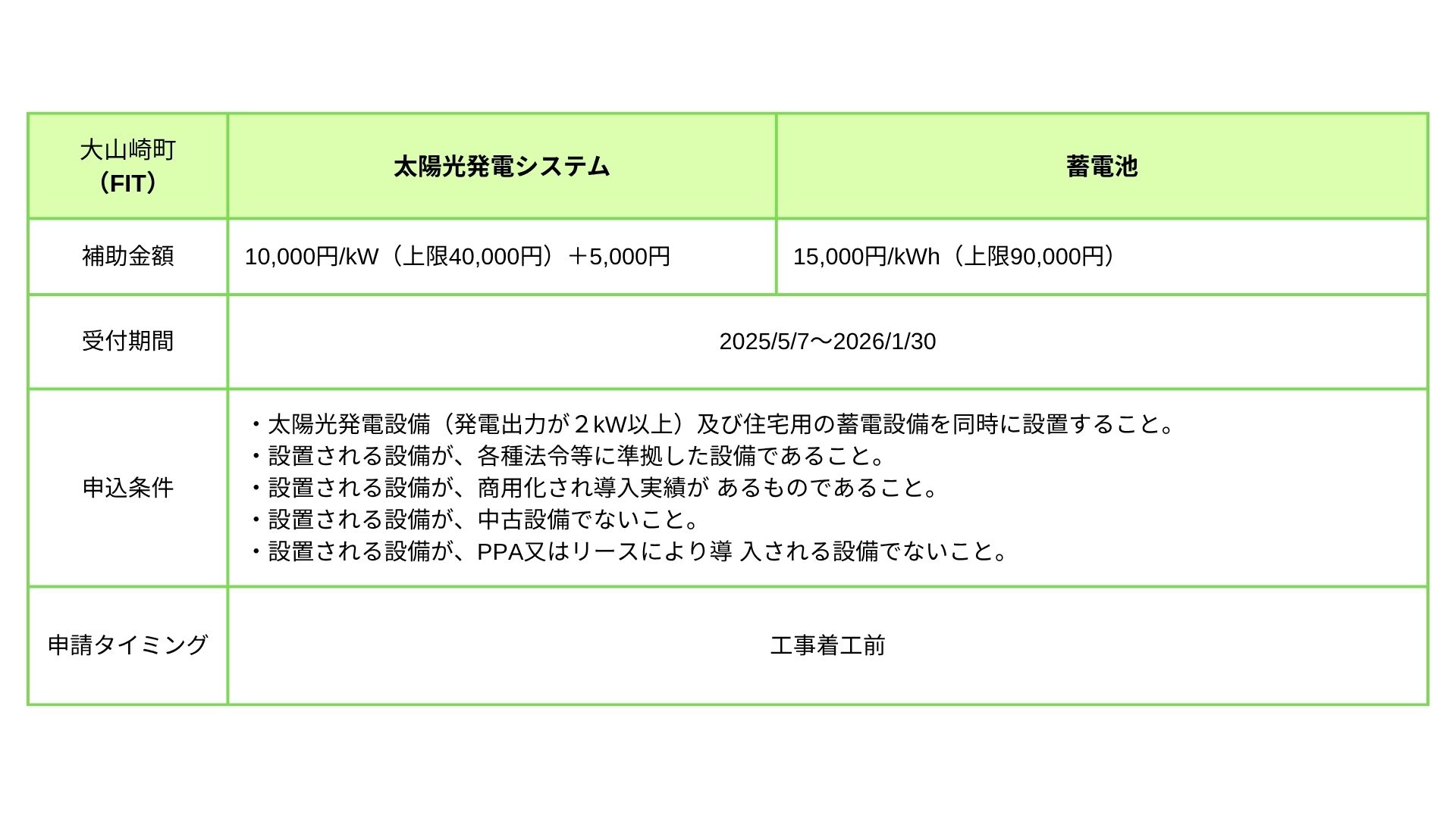 大山崎町 補助金（FIT）