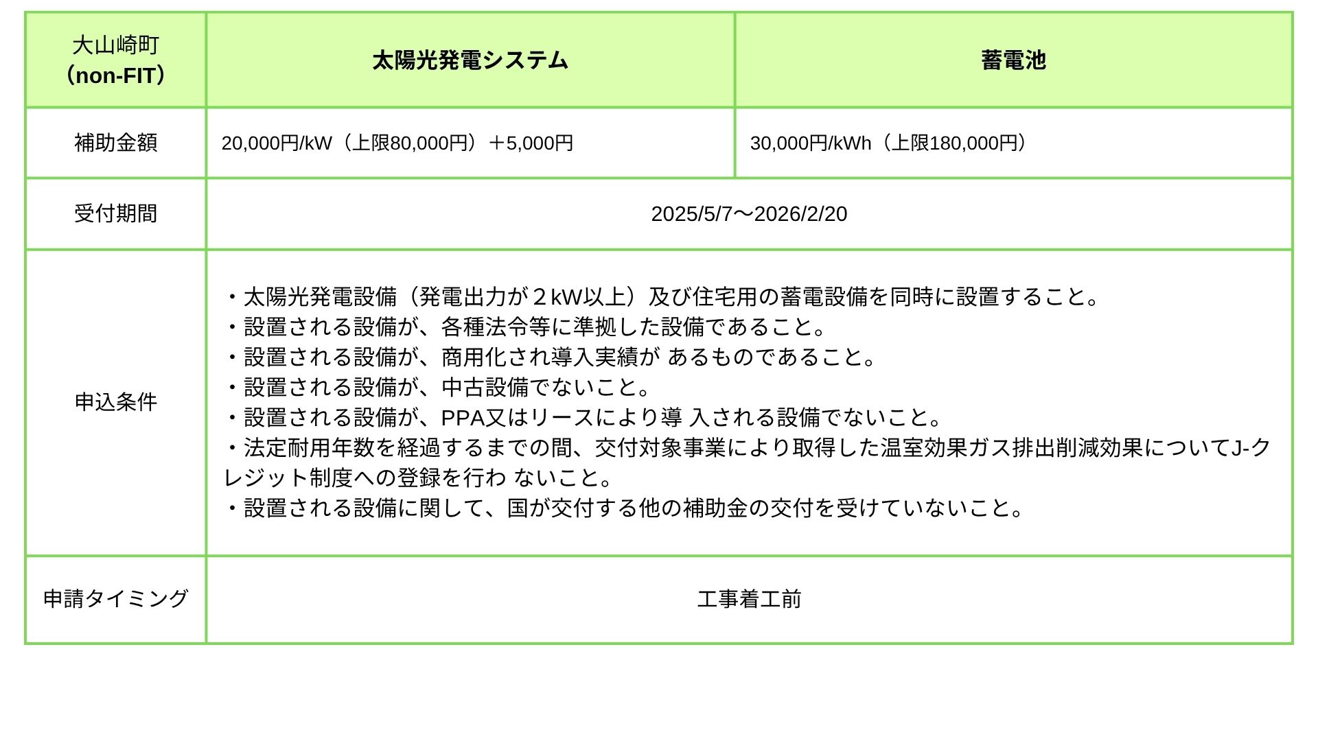 大山崎町 補助金（非FIT）