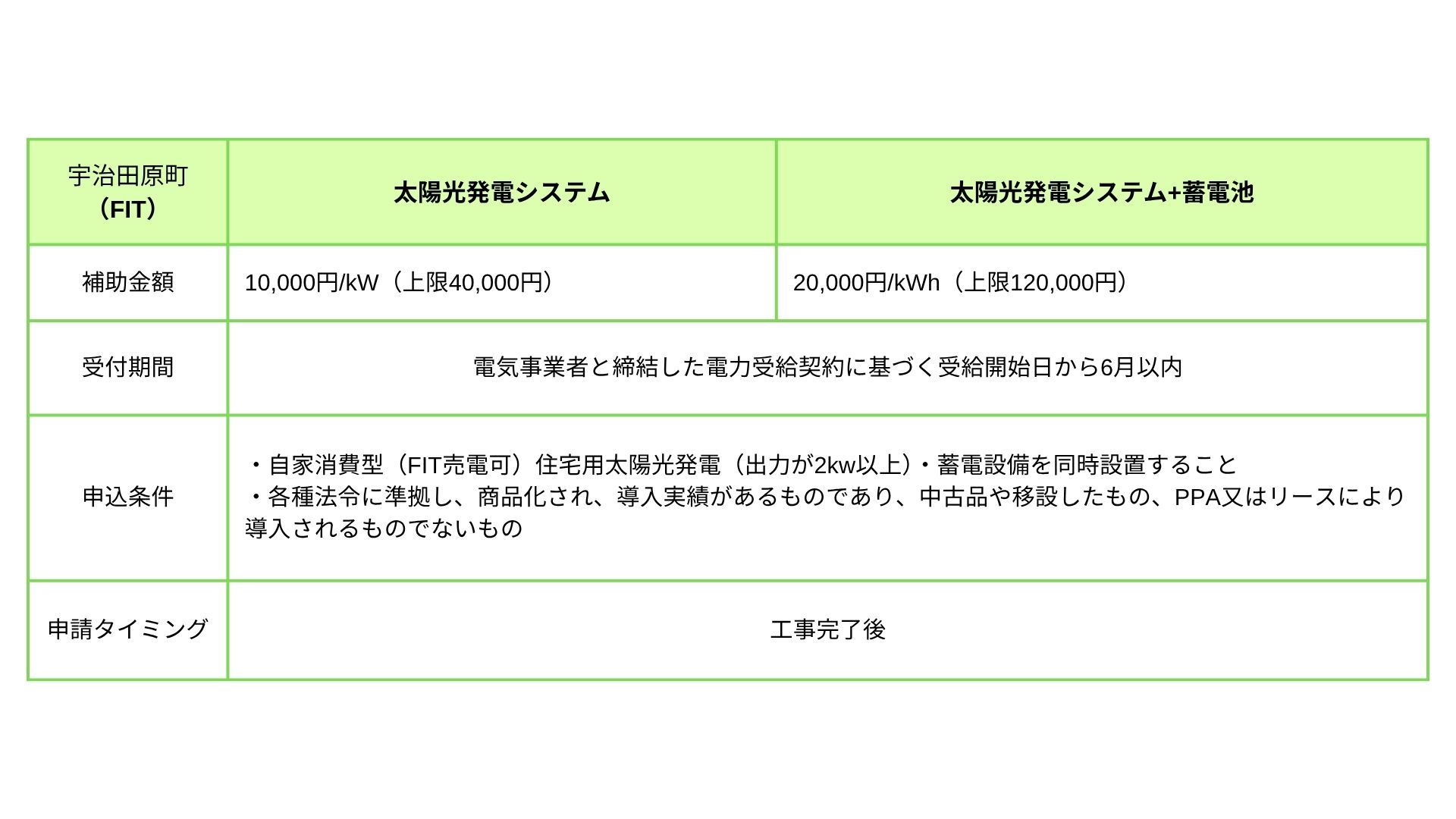 宇治田原町 補助金（FIT）