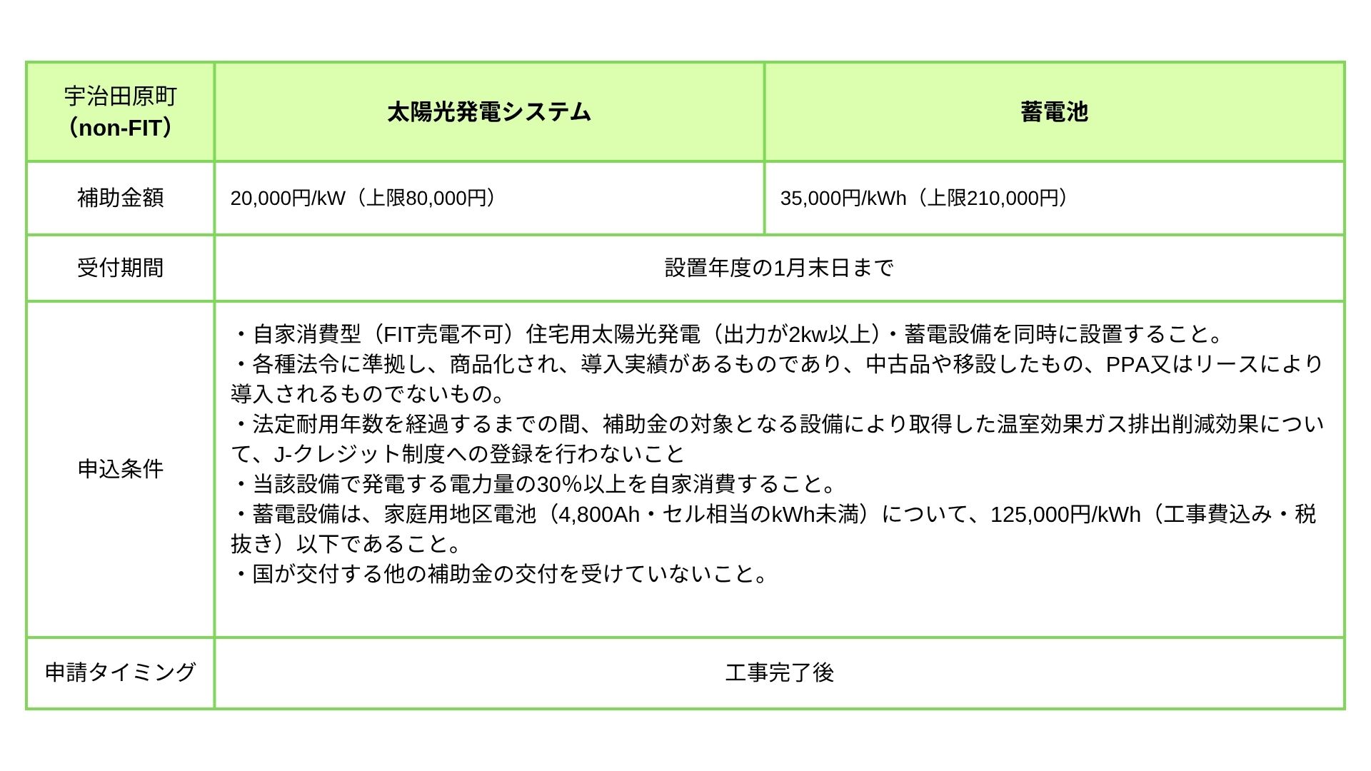 宇治田原町 補助金（非FIT）