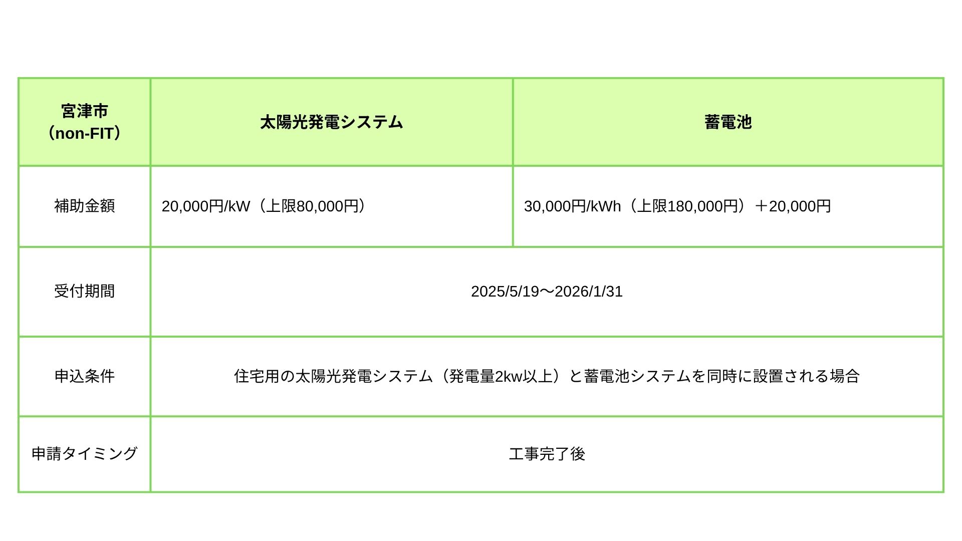 宮津市 補助金（非FIT）