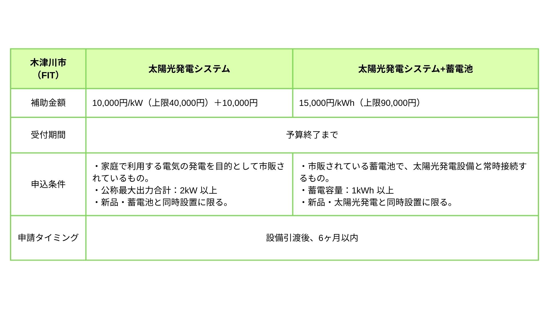 木津川市 補助金（FIT）
