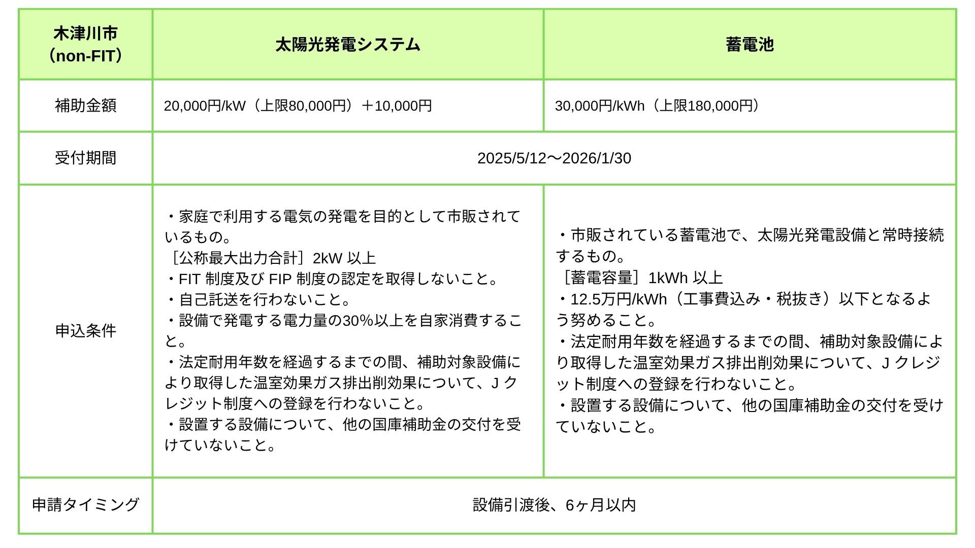 木津川市 補助金（非FIT）