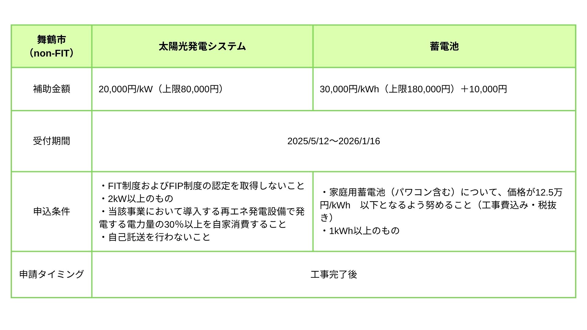 舞鶴市 補助金（非FIT）