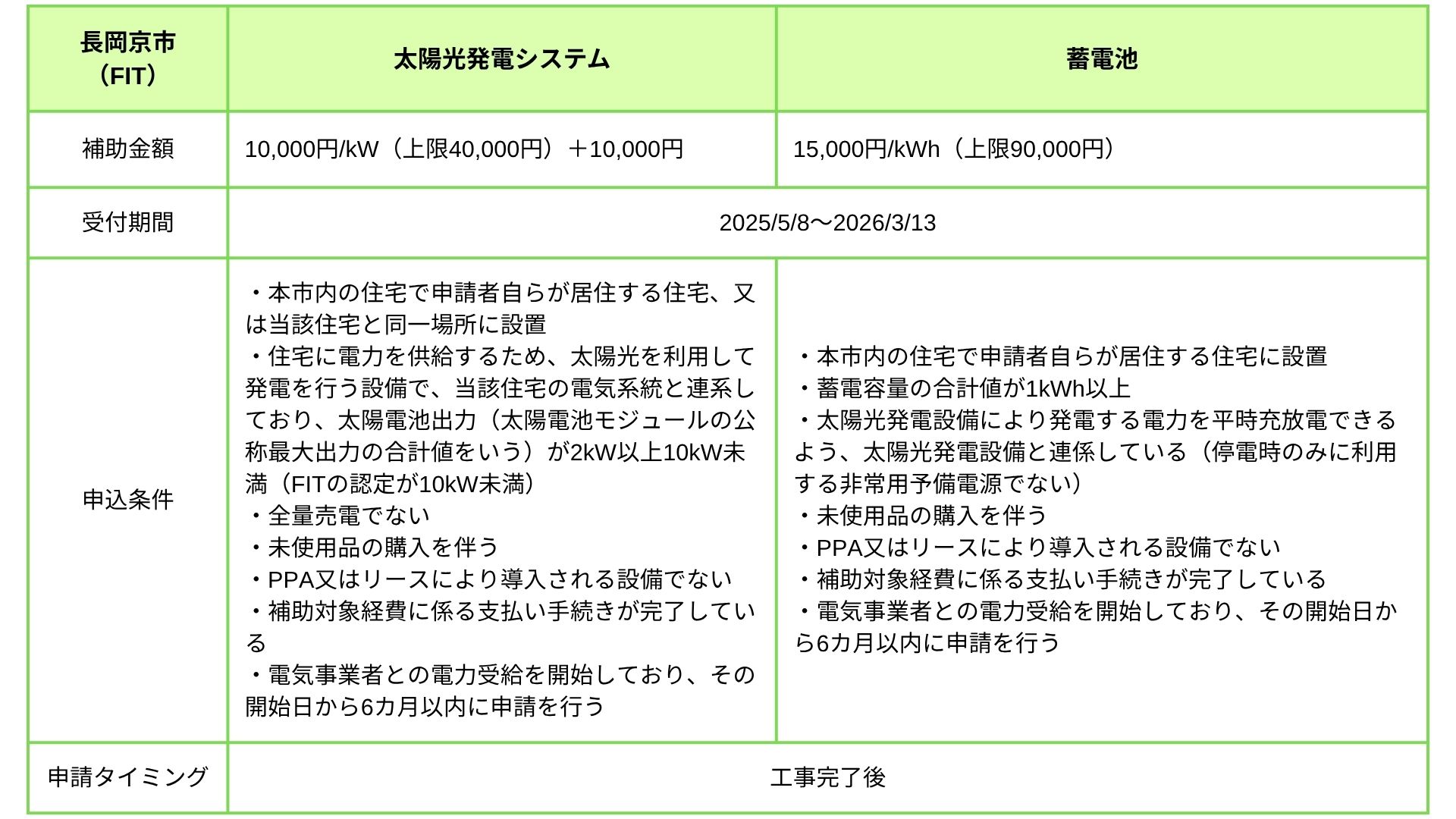長岡京市 補助金（FIT）