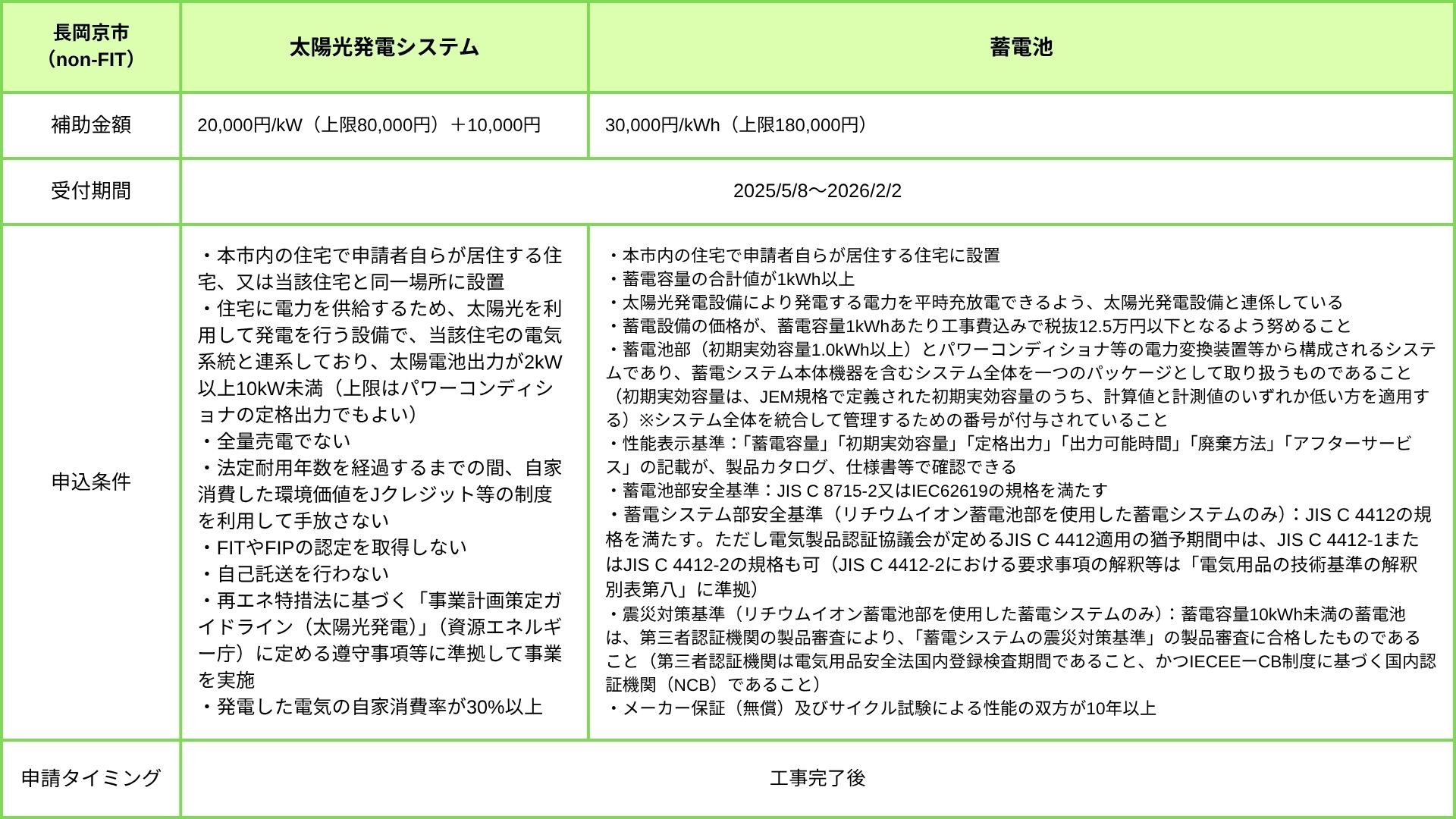 長岡京市 補助金（非FIT）