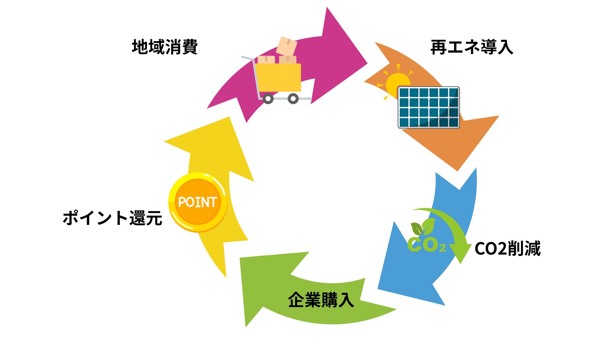 京都再エネクラブの仕組み
