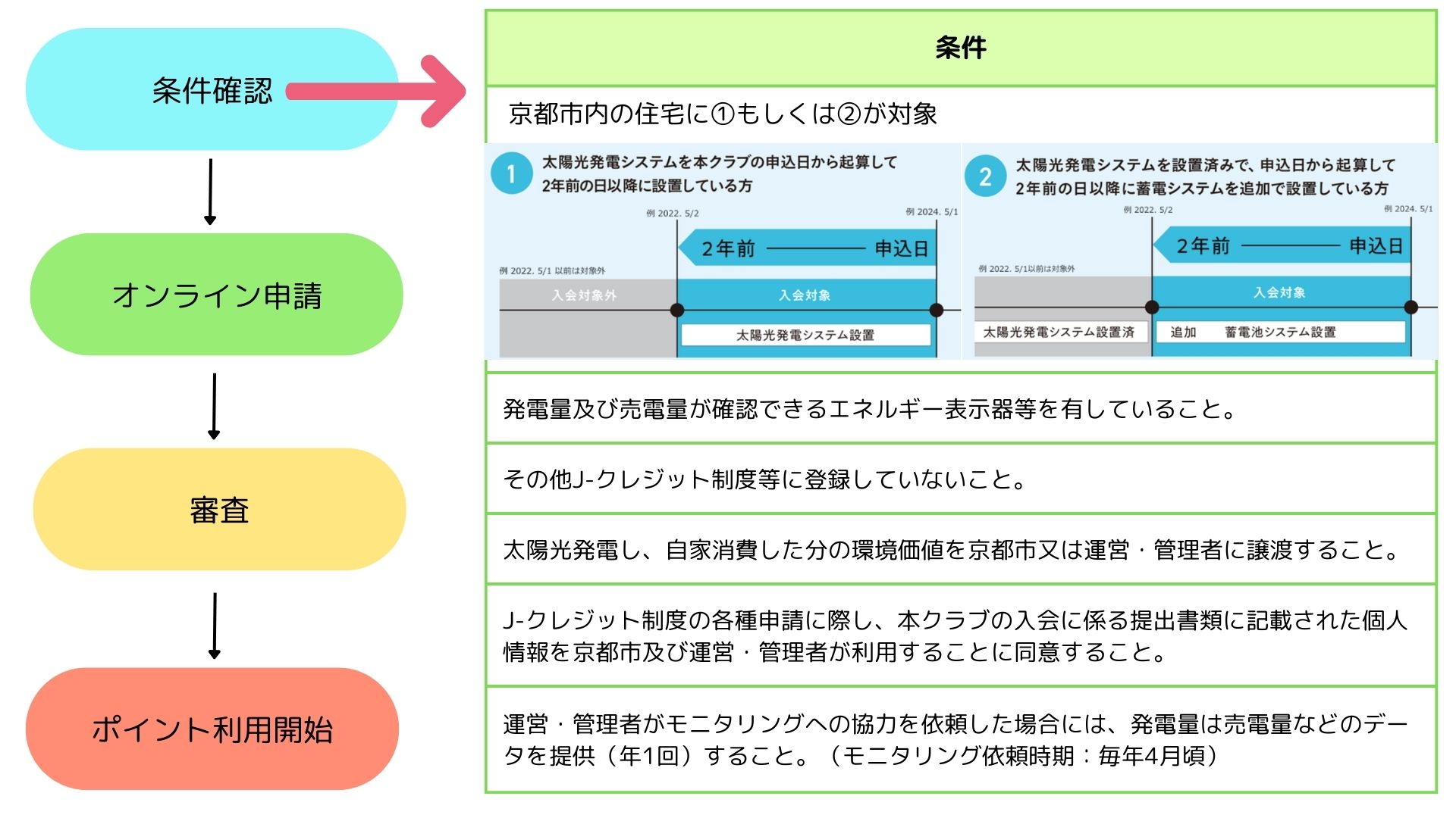 申請手順（京都再エネクラブ）