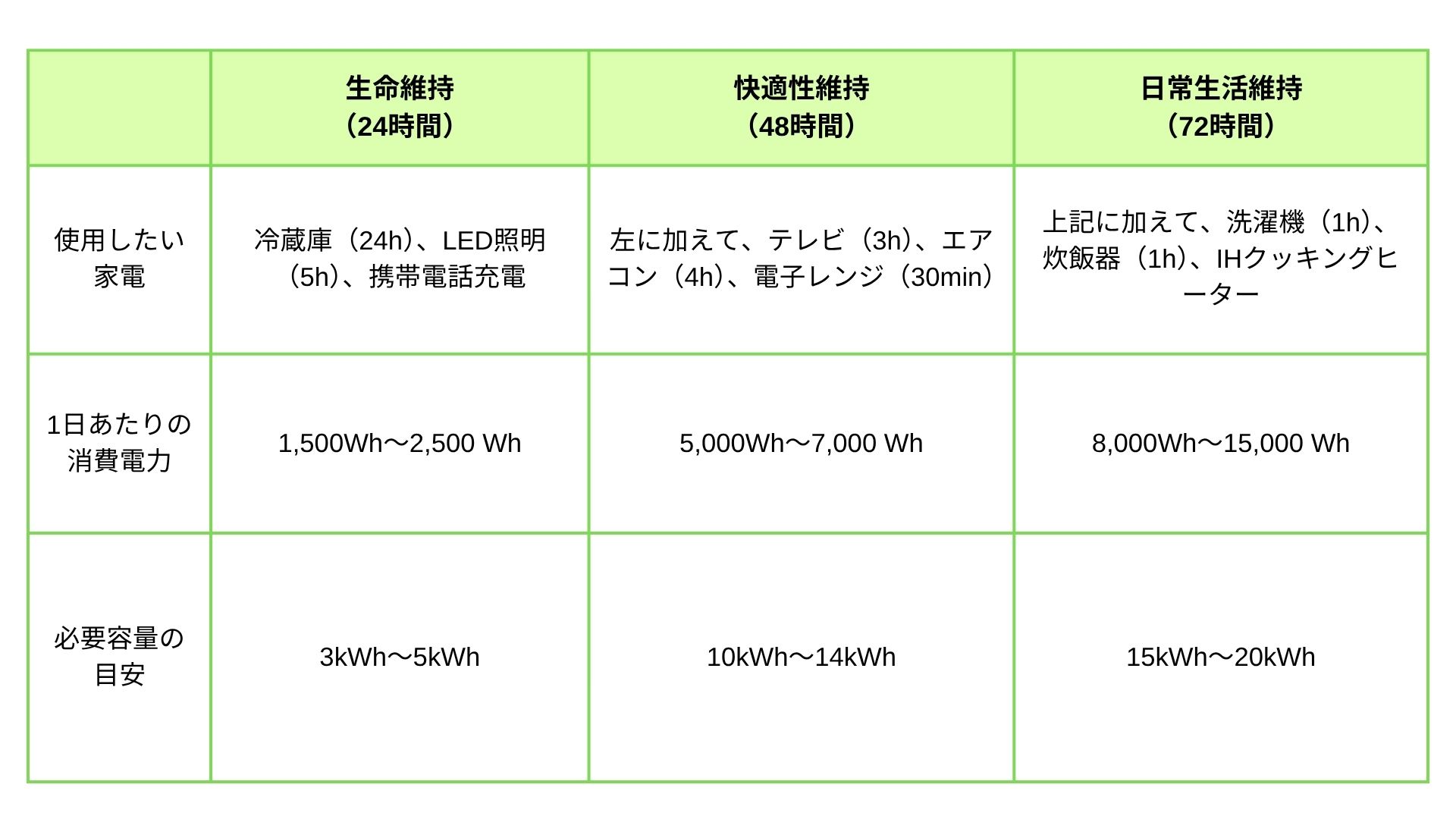 停電対策を重視する場合