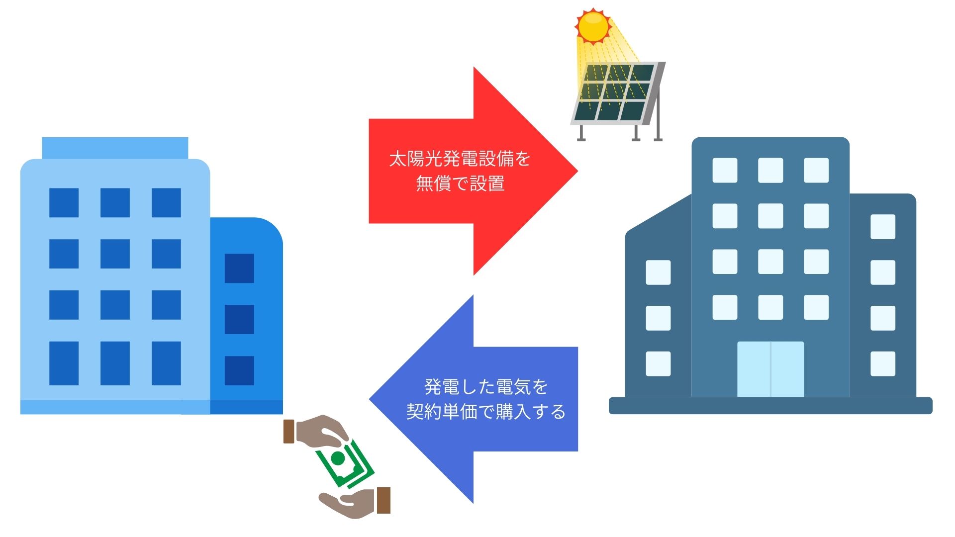 産業用太陽光発電のPPA（電力購入契約）という選択肢