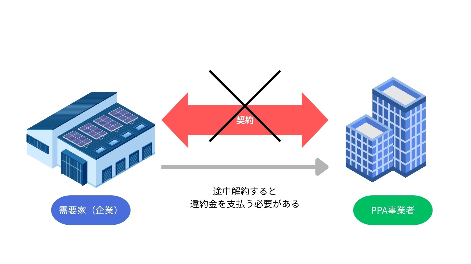 途中解約時の違約金リスク