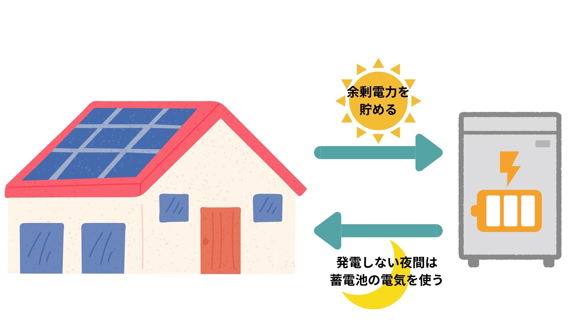蓄電池は「家のための電気の貯金箱」