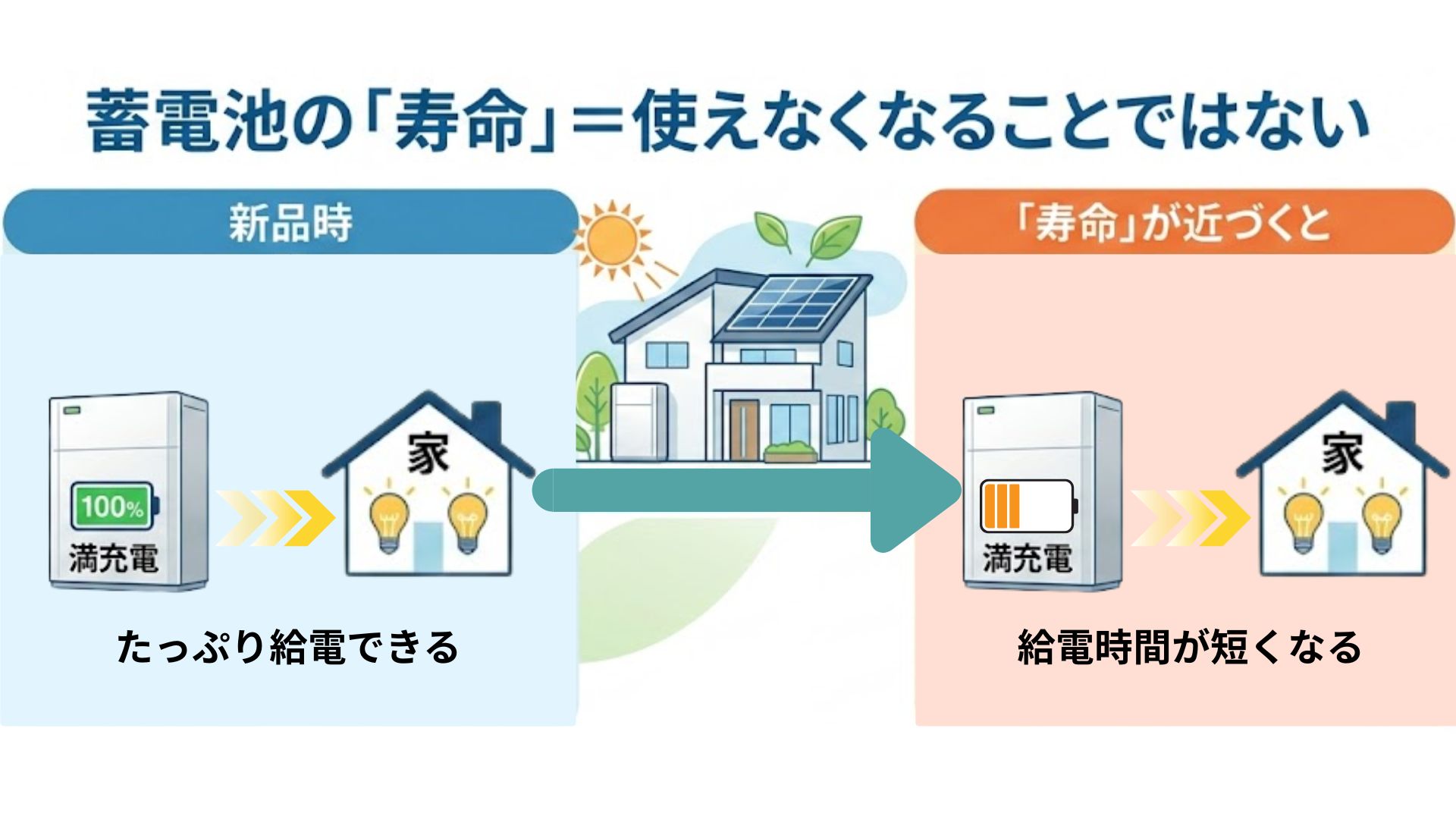 蓄電池の「寿命」=使えなくなることではない