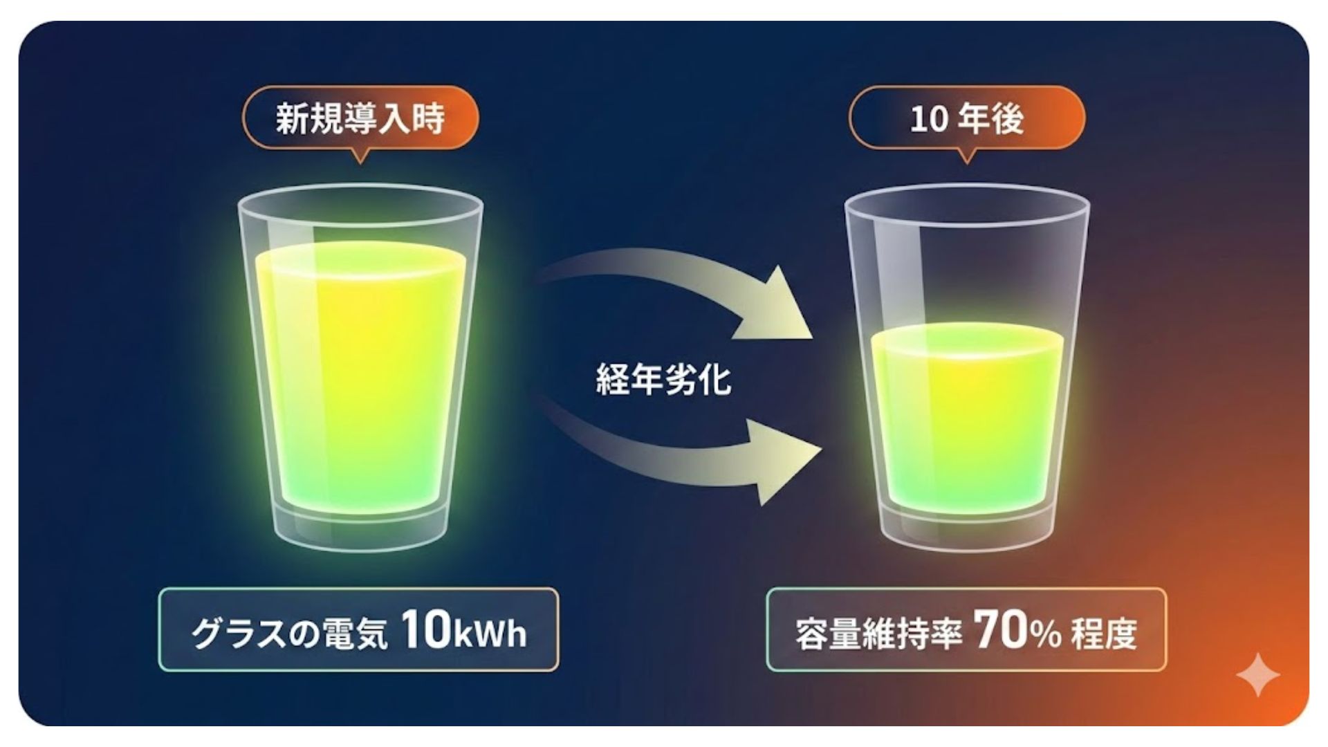 10年後の蓄電池を「グラス」でイメージする