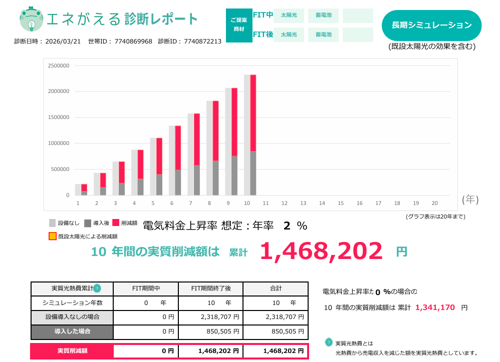 卒FIT後の10年間の経済効果シミュレーション