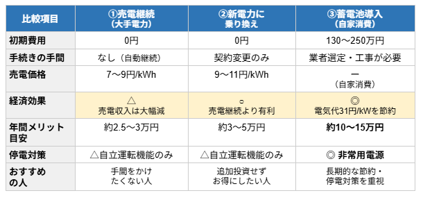 卒FIT後の3つの選択肢