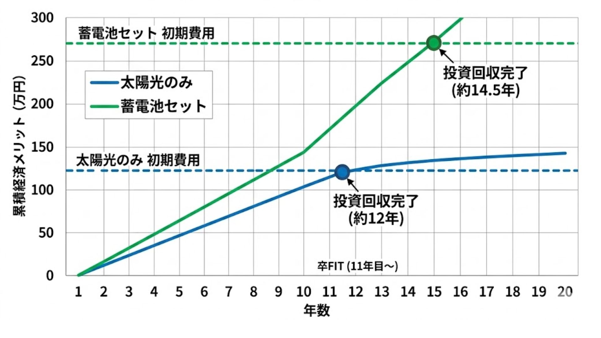 投資回収期間のシミュレーション例