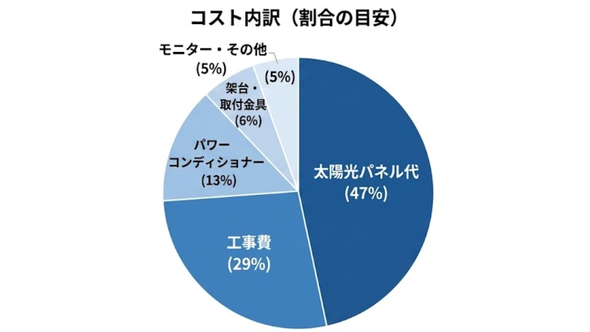 初期費用の内訳