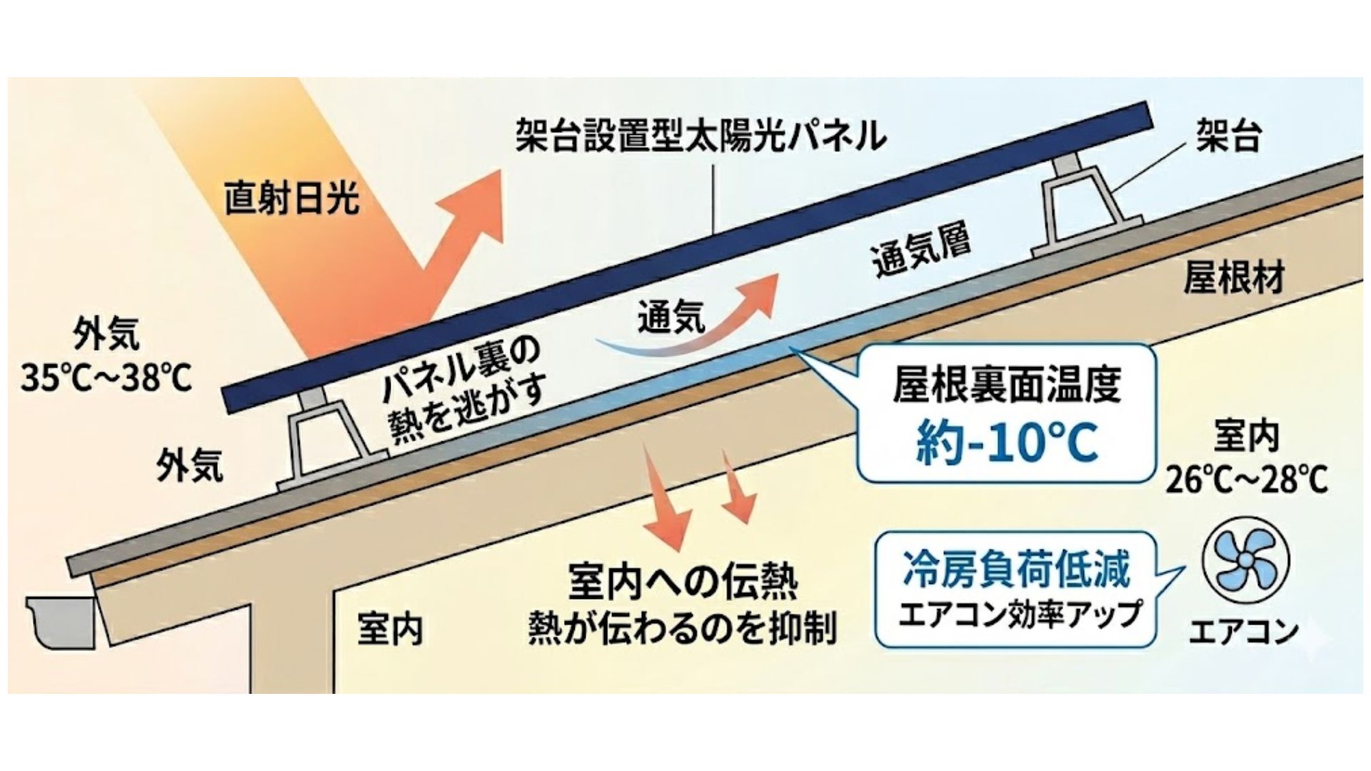 メリット４：断熱効果で夏の室温と冷房電力を削減できる