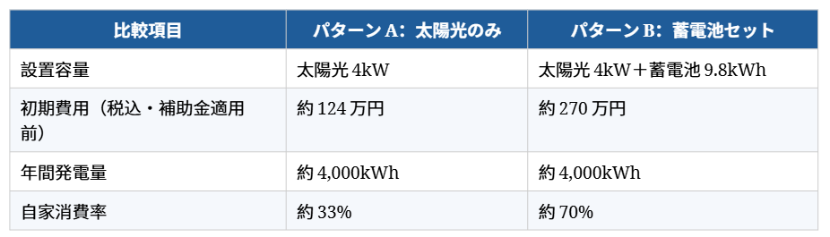 太陽光発電と蓄電池の経済効果シミュレーション①