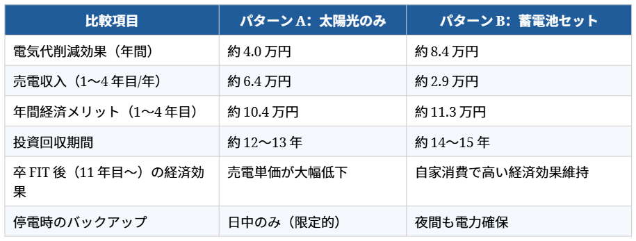 太陽光発電と蓄電池の経済効果シミュレーション②