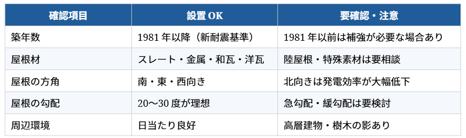 太陽光発電の後付け設置ができる住宅の条件