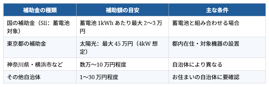 太陽光発電や蓄電池で使える補助金一覧