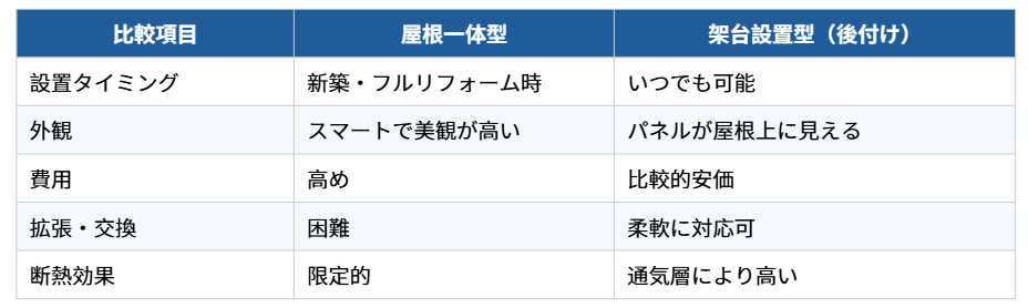 屋根一体型と架台設置型の比較