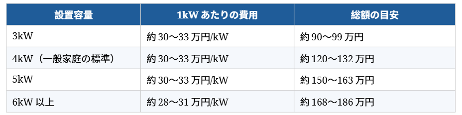 後付け太陽光発電の相場価格