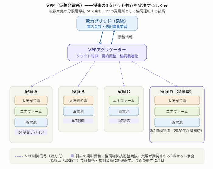 VPP（仮想発電所）ー将来の3点セット共存を実現する仕組み