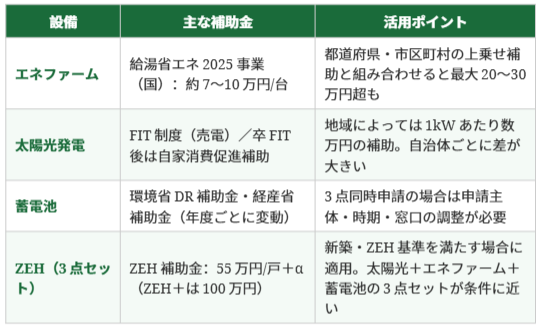 エネファーム、太陽光、蓄電池の補助金内容