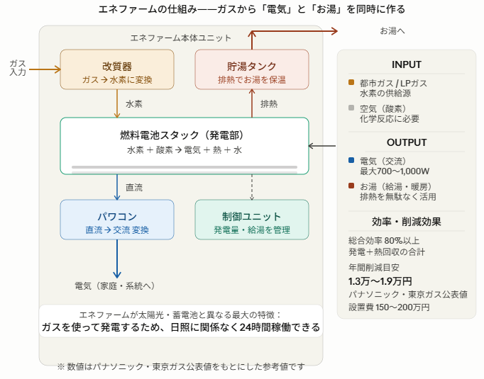 エネファームの仕組み