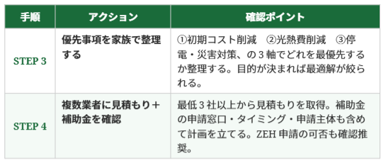 太陽光と蓄電池とエネファーム導入前のチェックステップ3,4