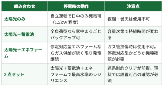太陽光のみ、太陽光＋蓄電池、太陽光＋蓄電池＋エネファームの停電時の動作内容