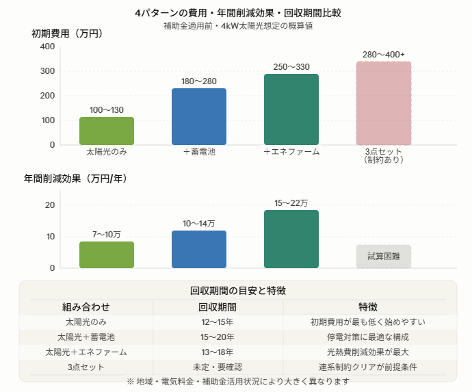 太陽光のみ、太陽光＋蓄電池、太陽光＋蓄電池＋エネファームの初期費用及び年間削減効果