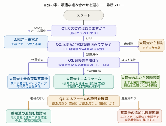 家庭別のオススメの選択フロー（太陽光＋蓄電池＋エネファーム）