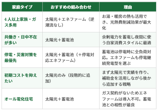 家庭別の太陽光のみ、太陽光＋蓄電池、太陽光＋蓄電池＋エネファームのオススメ
