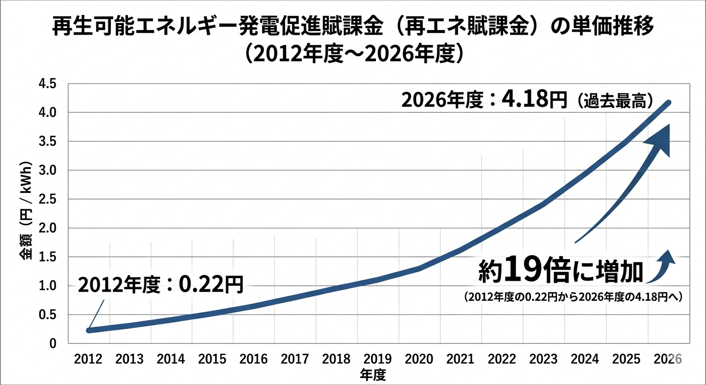 再エネ賦課金が2012年度0.22円から2026年度4.18円へ約19倍に上昇したことを示す折れ線グラフ