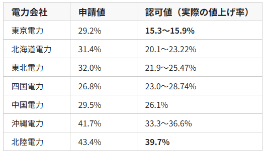 大手電力7社の電気代値上げ幅