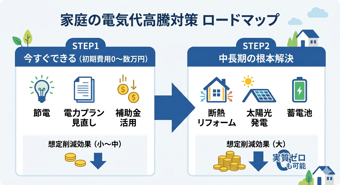 電気代対策をSTEP1の節電・プラン見直しとSTEP2の太陽光発電・蓄電池導入の2段階で示すロードマップ図