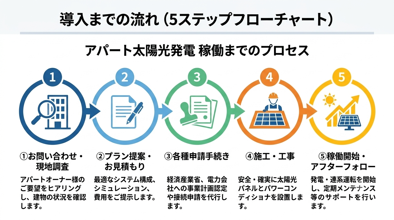 アパートへの太陽光発電導入までの5ステップの流れを示すフローチャート