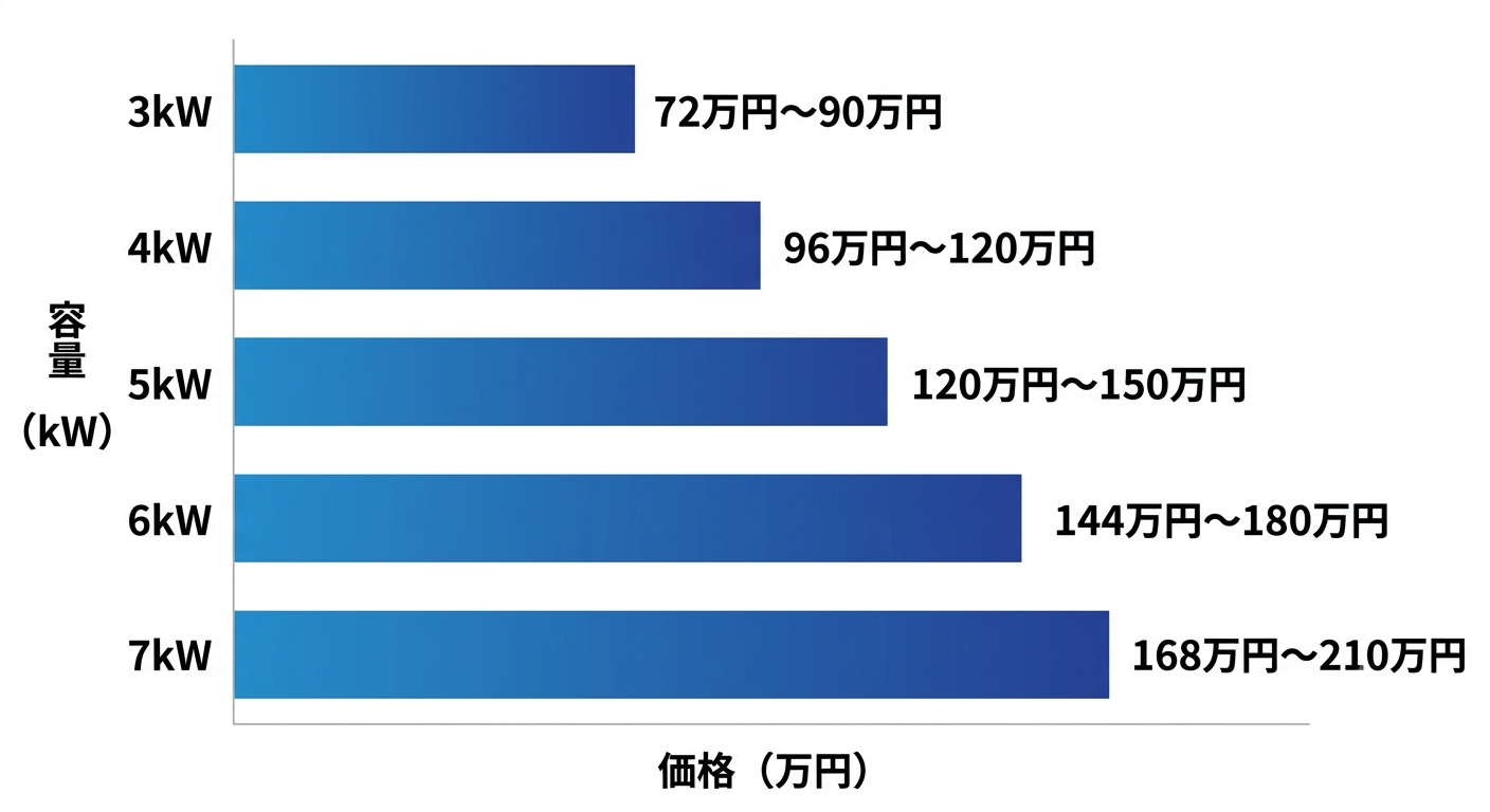 太陽光発電の容量別(3kW〜7kW)の相場価格を比較した棒グラフ