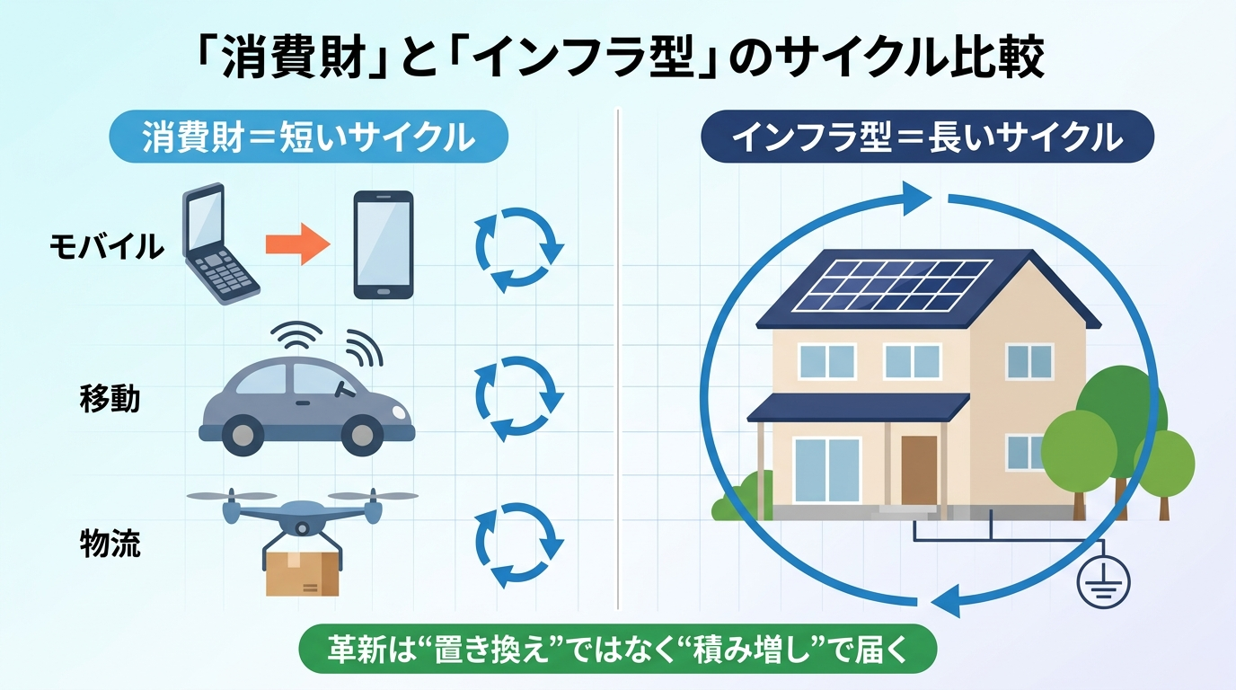 スマートフォンなど消費財の短い買い替えサイクルと、太陽光発電などインフラ型設備の長い更新サイクルを対比した図